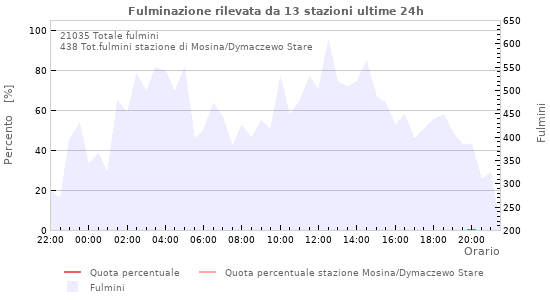 Grafico