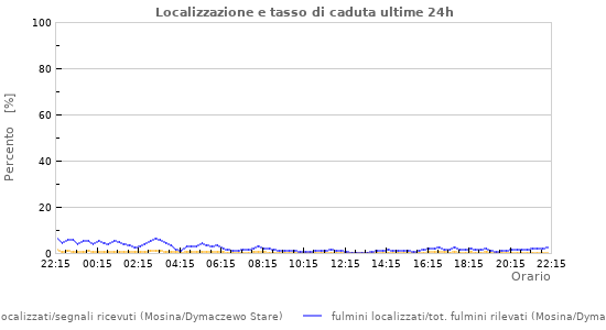 Grafico: Localizzazione e tasso di caduta