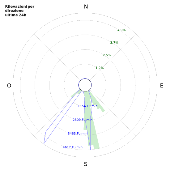 Grafico: Rilevazioni per direzione