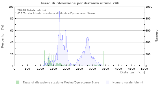 Grafico: Tasso di rilevazione per distanza