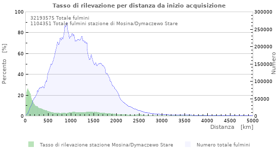 Grafico