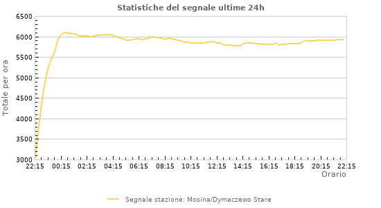 Grafico: Statistiche del segnale