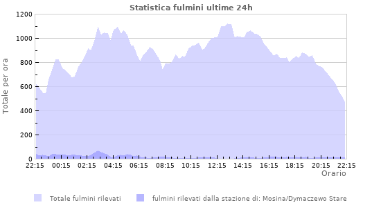 Grafico: Statistica fulmini