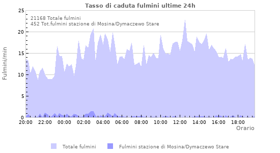 Grafico: Tasso di caduta fulmini