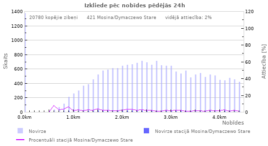 Grafiki: Izkliede pēc nobīdes