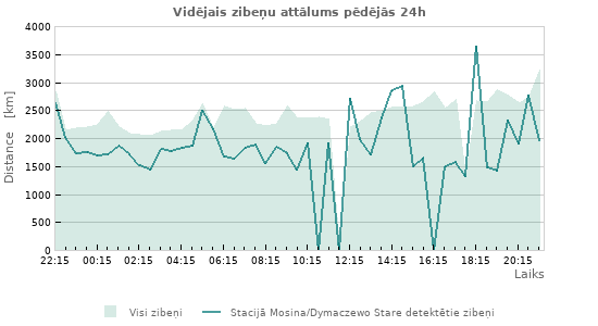 Grafiki: Vidējais zibeņu attālums