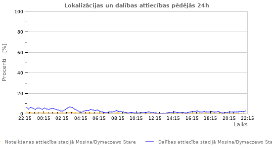 Grafiki: Lokalizācijas un dalības attiecības