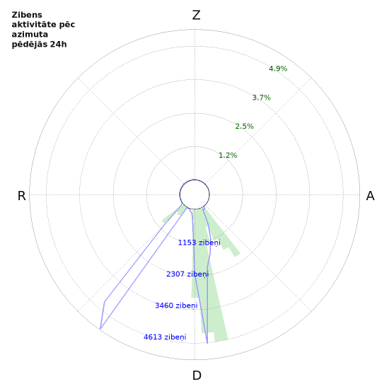 Grafiki: Zibens aktivitāte pēc azimuta