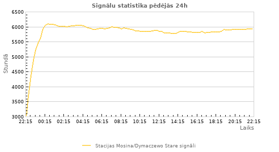 Grafiki: Signālu statistika