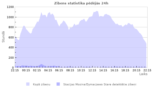 Grafiki: Zibens statistika