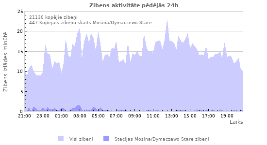 Grafiki: Zibens aktivitāte