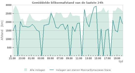 Grafieken: Gemiddelde bliksemafstand