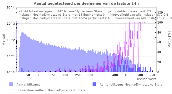 Grafieken: Aantal gedetecteerd per deelnemer