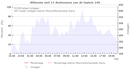 Grafieken