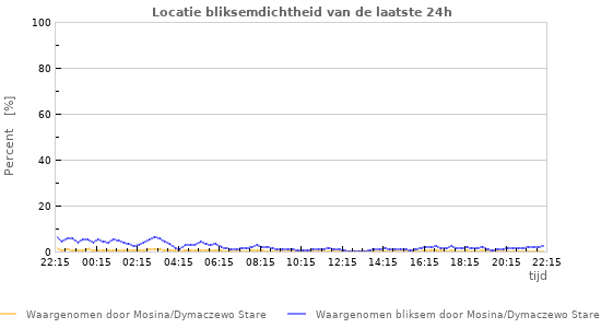 Grafieken: Locatie bliksemdichtheid