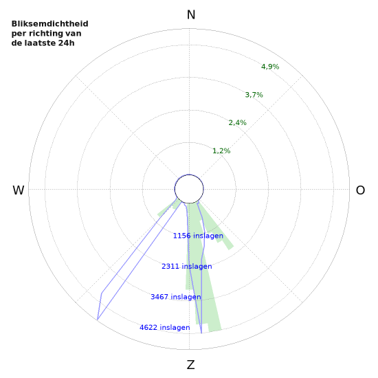 Grafieken: Bliksemdichtheid per richting