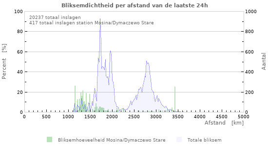 Grafieken: Bliksemdichtheid per afstand