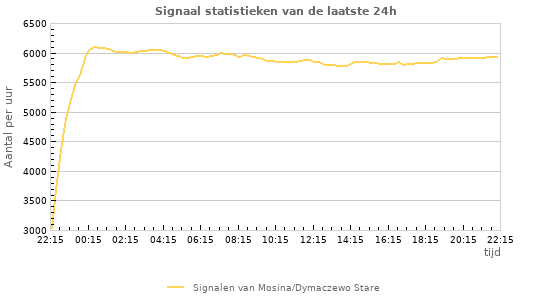 Grafieken: Signaal statistieken