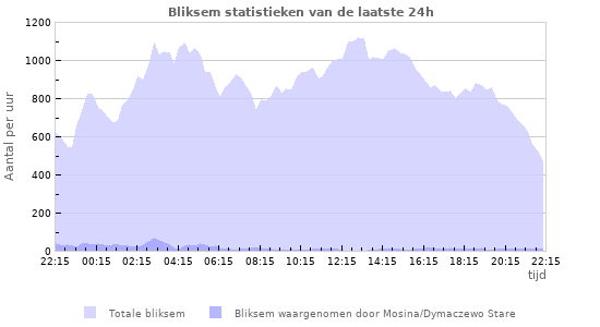 Grafieken: Bliksem statistieken