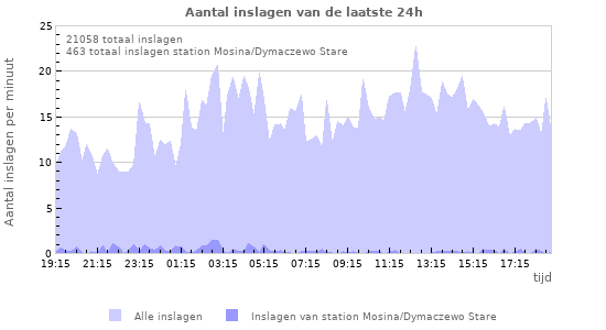 Grafieken: Aantal inslagen