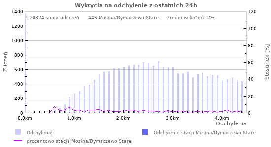 Wykresy: Wykrycia na odchylenie