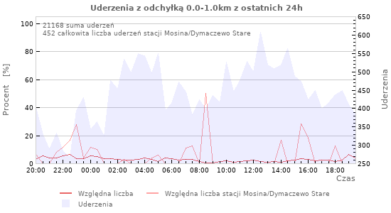 Wykresy