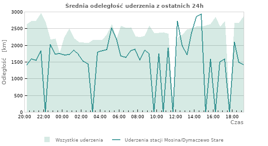 Wykresy: Średnia odeległość uderzenia