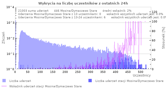 Wykresy: Wykrycia na liczbę uczestników