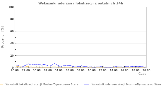 Wykresy: Wskaźniki uderzeń i lokalizacji