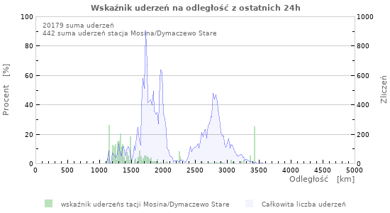 Wykresy: Wskaźnik uderzeń na odległość