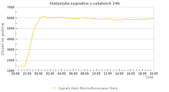 Wykresy: Statystyka sygnałów