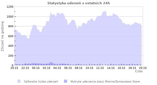 Wykresy: Statystyka uderzeń