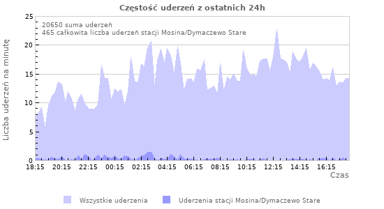 Wykresy: Częstość uderzeń