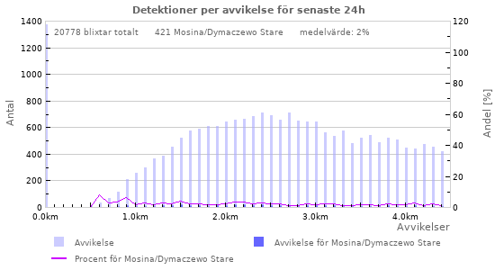 Grafer: Detektioner per avvikelse