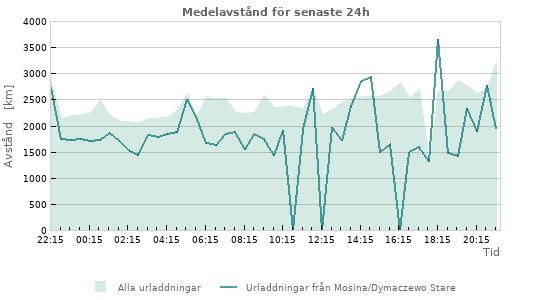 Grafer: Medelavstånd