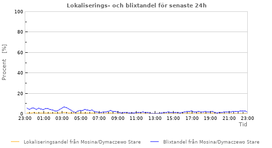 Grafer: Lokaliserings- och blixtandel