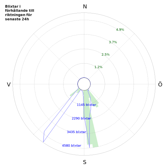 Grafer: Blixtar i förhållande till riktningen