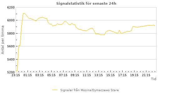 Grafer: Signalstatistik