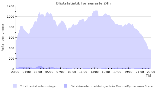 Grafer: Blixtstatistik