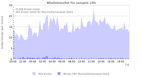 Grafer: Blixtintensitet